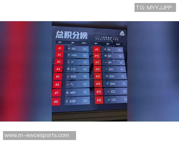 全球挑战赛积分榜更新JDG战队以93分稳居第一名